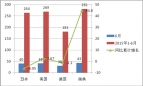 2015年上半年中國客車出口市場總結