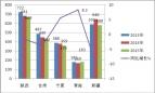 2015年1-7月西北區域11-12米公路客車市場特點解析