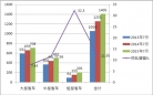 2015年7月份CNG客車市場分析