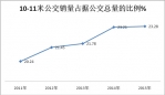 2015年1-7月杭州等十大二線城市10-11米公交調(diào)研分析