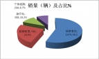 2015年7月份旅游客車市場(chǎng)特點(diǎn)簡(jiǎn)析