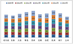 2015年前三季度哈爾濱等十大二線城市10-11米公交市場五大特點剖析
