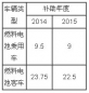 廣東區域2015年前三季度新能源客車市場調研分析