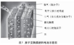 氫燃料電池城市客車產業化研究