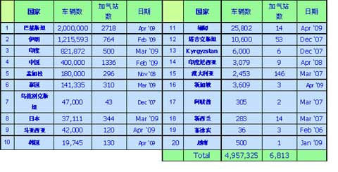 亞太地區天然氣汽車及加氣站的普及情況     