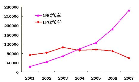 我國燃氣汽車歷年數據統計