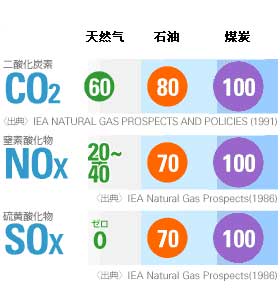 石油、天然氣、煤炭燃燒后的排放情況的比較