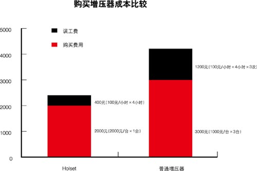 購(gòu)買增壓器成本比較