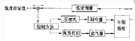 客車空調(diào)溫度控制系統(tǒng)結構