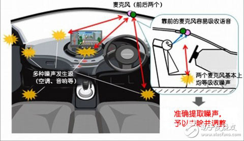 汽車電子技術之汽車語音去噪技術